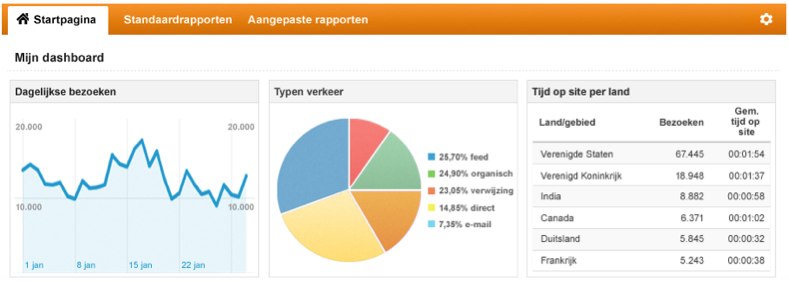 Google analytics online marketing
