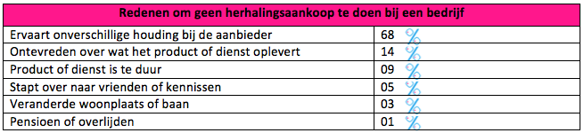 Marketing bureau herhalingsaankoop