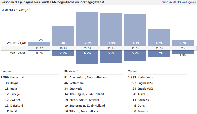 Marketingbureau Facebook Marketing Insights Likes