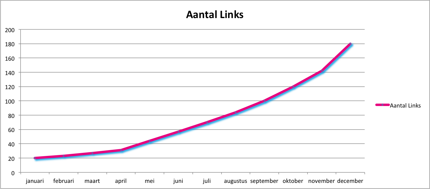 Marketingbureau Link Velocity