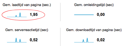 Online marketing Google analytics Laadtijd