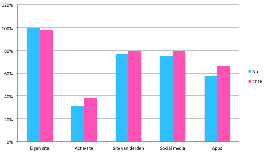 Online marketing bureau Bengelmedia actiemarketing