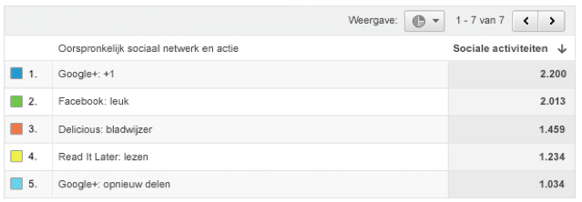 Online marketing conversie optimalisatie