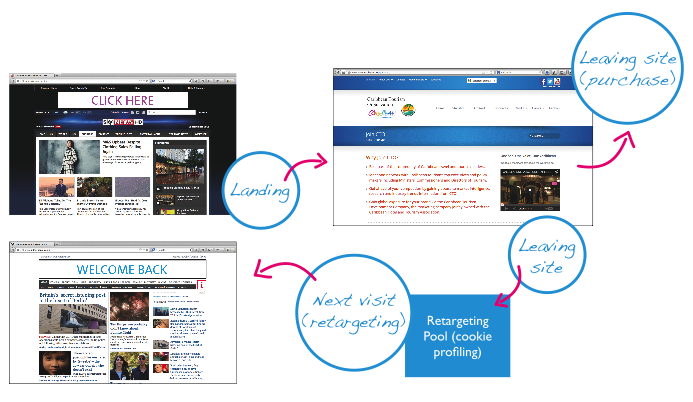 Retargeting marketing bureau Bengelmedia